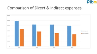 Comparison of Direct & Indirect expenses
0
10000
20000
30000
40000
50000
60000
2015 2014 2013 2012
Direct Expenses
Indirect Expenses
 