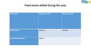 Fixed assets added during the year.
Particulars 2015 (in crores) 2014(in crores)
Fixed Assets 4370.51 4145.94
Fixed Assets Added 584.57
 