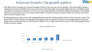Historical Growth / De-growth pattern
• The FMCG sector has grown at an annual average of about 11 per cent over the last decade. The overall FMCG market is
expected to increase at (CAGR) of 14.7 per cent to touch US$ 110.4 billion during 2012-2020, with the rural FMCG market
anticipated to increase at a CAGR of 17.7 per cent to reach US$ 100 billion during 2012-2025.Food products is the leading
segment, accounting for 43 per cent of the overall market. Personal care (22 per cent) and fabric care (12 per cent) come
next in terms of market share.
• Growing awareness, easier access, and changing lifestyles have been the key growth drivers for the consumer market. The
Government of India's policies and regulatory frameworks such as relaxation of license rules and approval of 51 per cent
foreign direct investment (FDI) in multi-brand and 100 per cent in single-brand retail are some of the major growth drivers
for the consumer market.
Revenues($)Expected
0
50
100
150
2010 2011 2012 2013 2014 2025
Revenues($)Expected
Revenues($)Expected
 