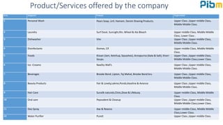 Product/Services offered by the company
Sl no. Categories’ Products Target market
1 Personal Wash Pears Soap, Liril, Hamam, Denim Shaving Products. Upper Class ,Upper middle Class,
Middle Middle Class.
2 Laundry Surf Excel, SunLight,Rin, Wheel & Ala Bleach Upper middle Class, Middle Middle
Class, Lower Class .
3 Dishwasher Vim Upper Class ,Upper middle Class,
Middle Middle Class.
4 Disinfectants Domex, Cif Upper middle Class, Middle Middle
Class.
5 Foods Kissan (Jam, Ketchup, Squashes), Annapurna (Aata & Salt), Knorr
Soups.
Upper Class ,Upper middle Class,
Middle Middle Class,Lower Class.
6 Ice -Creams Kwality Wall’s Upper Class ,Upper middle Class,
Middle Middle Class.
7 Beverages Brooke Bond ,Lipton, Taj Mahal, Brooke Bond bru Upper Class ,Upper middle Class,
Middle Middle Class.
8 Beauty Products Fair & Lovely,Lakme,Ponds,Vaseline & Aviance Upper Class ,Upper middle Class,
Middle Middle Class.
9 Hair Care Sunsilk naturals,Clinic,Dove & Lifebuoy Upper middle Class, Middle Middle
Class.
10 Oral care Pepsodent & Closeup Upper Class ,Upper middle Class,
Middle Middle Class,Lower Class.
11 Deo Spray Axe & Rexona Upper middle Class, Middle Middle
Class,Lower Class.
12 Water Purifier PureIt Upper Class ,Upper middle Class.
 