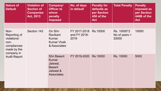 Nature of
Default
Violation of
Section of
Companies
Act, 2013
Company/
Officer to
whom
penalty
imposed
No. of days
in default
Penalty for
defaults as
per Section
450 of the
Act
Total Penalty Penalty
imposed as
per Section
446B of the
Act
Non-
Reporting of
violations/
non-
compliances
made by the
company in
Audit Report
Section 143 On Shri
Ravikant
Kumar,
Kumar Vivek
& Associates
FY 2017-2018
and FY 2018-
2019
Rs.10000 Rs. 10000*2
No of years =
20000
10000
Shri Basant
Kumar
Jaiswal,
Basant
Jaiswal &
Associates
FY 2019-2020 Rs.10000 Rs. 10000 5000
 