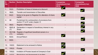 S.
No.
Section Section Description Companies
(Amendment) Act,
2019
Companies
(Amendment) Act,
2020
1. 53(3) Prohibition of Issue of shares at a discount -
2. 56(6) Transfer and transmission of Securities -
3. 64(2) Notice to be given to Registrar for alteration of share
capital
-
4. 86 Punishment for contravention of provisions from
section 77 to 87 under chapter VI
-
5. 88(5) Register of Members -
6. 89(5) &
(7)
Declaration in respect of beneficiary interest in any
Share
-
7. 90(10)&
(11)
Register of significant beneficial owners in a
company
-
8. 92(5) Annual Return -
9. 92(6) Certifying Annual Return in contravention of the
provisions of this Section
-
10. 102(5) Statement to be annexed to Notice -
11. 105(3) Proxies -
12. 105(5) Invitation of Proxies issued at Company’s Cost -
 