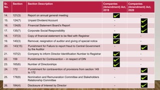 Sr.
No.
Section Section Description Companies
(Amendment) Act,
2019
Companies
(Amendment) Act,
2020
14. 121(3) Report on annual general meeting -
15. 124(7) Unpaid Dividend Account -
16. 134(8) Financial Statement Board’s Report -
17. 135(7) Corporate Social Responsibility -
18. 137(3) Copy of financial statement to be filed with Registrar -
19. 140(3) Removal, resignation of auditor and giving of special notice -
20. 143(15) Punishment for Failure to report fraud to Central Government
by the Auditor
-
21. 157(2) Company to inform Director Identification Number to Registrar -
22. 159 Punishment for Contravention – in respect of DIN -
23. 165(6) Number of Directorships -
24. 172 Punishment for contravention of provisions from section 149
to 172
-
25. 178(8) Nomination and Remuneration Committee and Stakeholders
Relationship Committee
-
26. 184(4) Disclosure of Interest by Director -
 