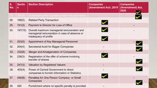 S.
No.
Sectio
n
Section Description Companies
(Amendment Act) ,2019
Companies
(Amendment) Act,
2020
27. 187(4) Investment of the Company held in its own name -
28. 188(5) Related Party Transaction -
29. 191(5) Payment to Director for Loss of Office -
30. 197(15) Overall maximum managerial remuneration and
managerial remuneration in case of absence or
inadequacy of profits
-
31. 203(5) Appointment of Key Managerial Personnel -
32. 204(4) Secretarial Audit for Bigger Companies -
33. 232(8) Merger and Amalgamation of Companies -
34. 238(3) Registration of the offer of scheme involving
transfer of shares
-
35. 247(3) Valuation by Registered Valuers -
36. 405(4) Power of Central Government to direct
companies to furnish information or Statistics
-
37. 446(B) Penalties for One Person Company or Small
Companies
-
38. 450 Punishment where no specific penalty is provided -
 