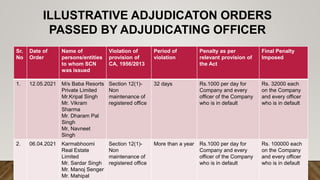 Sr.
No
Date of
Order
Name of
persons/entities
to whom SCN
was issued
Violation of
provision of
CA, 1956/2013
Period of
violation
Penalty as per
relevant provision of
the Act
Final Penalty
Imposed
1. 12.05.2021 M/s Baba Resorts
Private Limited
Mr.Kripal Singh
Mr. Vikram
Sharma
Mr. Dharam Pal
Singh
Mr, Navneet
Singh
Section 12(1)-
Non
maintenance of
registered office
32 days Rs.1000 per day for
Company and every
officer of the Company
who is in default
Rs. 32000 each
on the Company
and every officer
who is in default
2. 06.04.2021 Karmabhoomi
Real Estate
Limited
Mr. Sardar Singh
Mr. Manoj Senger
Mr. Mahipal
Section 12(1)-
Non
maintenance of
registered office
More than a year Rs.1000 per day for
Company and every
officer of the Company
who is in default
Rs. 100000 each
on the Company
and every officer
who is in default
ILLUSTRATIVE ADJUDICATON ORDERS
PASSED BY ADJUDICATING OFFICER
 