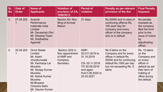 Sr.
No
Date of
Order
Name of
Applicants
Violation of
provision of CA,
1956/2013
Period of
violation
Penalty as per relevant
provision of the Act
Final Penalty
Imposed
3. 07.04.202
1
Avanotr
Performance
materials India
Limited
Mr. Devashish Ohri
Mr. Dheeraj Tiwari
Mr. Siddhartha
Agarwal
Section 92- Non
filing of Annual
Return
31 days Rs.50000 and in case of
continuing offence Rs.
100 each day for
company and every
officer of the company
who is in default
No penalty
imposed as
the company
filed the form
prior to the
issue of notice
by
adjudicating
officer.
4. 20.04.202
1
Orind Steels
Limited
Mr. Kashi
Jhunjhunwala
Mr. Kanhaiya Lal
Murarka
Mr. Sanjay Kumar
Murarka
Mr. Ashok Kumar
Murarka
Mr.Bhaskar
Chandra Sethi
Mr. Gaurav Kumar
Section 203(1)-
Non appointment
of KMP and
Company
Secretary
KMP-
02.011.2019 to
31.10.2019
CS- 02.11.2018
TO 30.09.2019
and again
from1.06.2020 to
23.03.2021
Rs.5 lakhs on the
Company and for every
officer in default Rs.
50000 and for continuing
default Rs.1000 per day
but not exceeding Rs. 5
lakhs
Rs. 10 lakhs
on the
Company and
on every
officer in
default as per
their term of
holding of
office during
the default.
 