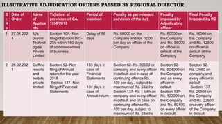 ILLSUTRATIVE ADJUDICATION ORDERS PASSED BY REGIONAL DIRECTOR
S
r.
N
o
Date of
Order
Name
of
Applica
nts
Violation of
provision of CA,
1956/2013
Period of
violation
Penalty as per relevant
provision of the Act
Penalty
imposed by
Adjudicating
officer
Final Penalty
Imposed by RD
1
.
27.01.202
1
M/s
Jivrom
Technol
ogies
Private
Limited
Section 10A- Non
filing of E-form INC-
20A within 180 days
of commencement
of business
Delay of 56
days
Rs. 50000 on the
Company and Rs. 1000
per day on officer of the
Company
Rs. 50000 on
the Company
and Rs. 56000
on officer in
default of the
Company
Rs. 15000 on
the Company
and Rs. 12500
on officer in
default of the
Company
2
.
26.02.202
1
Gaffino
resorts
and
motels
private
limited
Section 92- Non
filing of Annual
return for the year
2018
Section 137- Non
filing of Financial
Statements
133 days in
case of
Financial
Statements
104 days in
case of
Annual return
Section 92- Rs. 50000 on
company and every officer
in default and in case of
continuing offence Rs.
100 per day , subject to
maximum of Rs. 5 lakhs
Section 137- Rs 1 lakh on
company and every officer
in default and in case on
continuing offence Rs.
100 per day, subject to
maximum of Rs. 5 lakhs
Section 92-
Rs. 604000 on
the Company
and on every
officer in
default
Section 137-
Rs. 133000 on
the Company
and Rs. 60400
on every officer
in default
Section 92-
Rs.12080 on
company and
every officer in
default
Section 137
Rs. 26600 on
the Company
and Rs. 22660
on every officer
of the Company
in default
 