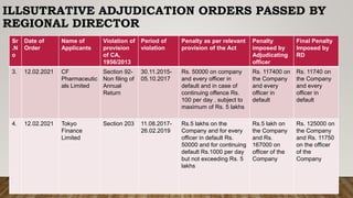 ILLSUTRATIVE ADJUDICATION ORDERS PASSED BY
REGIONAL DIRECTOR
Sr
.N
o
Date of
Order
Name of
Applicants
Violation of
provision
of CA,
1956/2013
Period of
violation
Penalty as per relevant
provision of the Act
Penalty
imposed by
Adjudicating
officer
Final Penalty
Imposed by
RD
3. 12.02.2021 CF
Pharmaceutic
als Limited
Section 92-
Non filing of
Annual
Return
30.11.2015-
05.10.2017
Rs. 50000 on company
and every officer in
default and in case of
continuing offence Rs.
100 per day , subject to
maximum of Rs. 5 lakhs
Rs. 117400 on
the Company
and every
officer in
default
Rs. 11740 on
the Company
and every
officer in
default
4. 12.02.2021 Tokyo
Finance
Limited
Section 203 11.08.2017-
26.02.2019
Rs.5 lakhs on the
Company and for every
officer in default Rs.
50000 and for continuing
default Rs.1000 per day
but not exceeding Rs. 5
lakhs
Rs.5 lakh on
the Company
and Rs.
167000 on
officer of the
Company
Rs. 125000 on
the Company
and Rs. 11750
on the officer
of the
Company
 