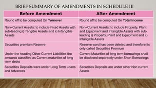BRIEF SUMMARY OF AMENDMENTS IN SCHEDULE III
Before Amendment After Amendment
Round off to be computed On Turnover Round off to be computed On Total Income
Non–Current Assets: to include Fixed Assets with
sub-leading i) Tangible Assets and ii) Intangible
Assets
Non–Current Assets: to include Property, Plant
and Equipment and Intangible Assets with sub-
leading i) Property, Plant and Equipment and ii)
Intangible Assets
Securities premium Reserve Reserve word has been deleted and therefore its
only called Securities Premium
Under the heading Other Current Liabilities the
amounts classified as Current maturities of long
term debts
Current Maturities of long term borrowings shall
be disclosed separately under Short Borrowings
Securities Deposits were under Long Term Loans
and Advances
Securities Deposits are under other Non current
Assets
 