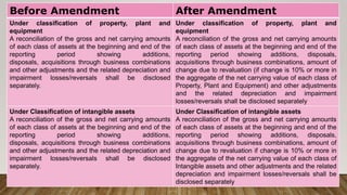 Before Amendment After Amendment
Under classification of property, plant and
equipment
A reconciliation of the gross and net carrying amounts
of each class of assets at the beginning and end of the
reporting period showing additions,
disposals, acquisitions through business combinations
and other adjustments and the related depreciation and
impairment losses/reversals shall be disclosed
separately.
Under classification of property, plant and
equipment
A reconciliation of the gross and net carrying amounts
of each class of assets at the beginning and end of the
reporting period showing additions, disposals,
acquisitions through business combinations, amount of
change due to revaluation (if change is 10% or more in
the aggregate of the net carrying value of each class of
Property, Plant and Equipment) and other adjustments
and the related depreciation and impairment
losses/reversals shall be disclosed separately
Under Classification of intangible assets
A reconciliation of the gross and net carrying amounts
of each class of assets at the beginning and end of the
reporting period showing additions,
disposals, acquisitions through business combinations
and other adjustments and the related depreciation and
impairment losses/reversals shall be disclosed
separately.
Under Classification of intangible assets
A reconciliation of the gross and net carrying amounts
of each class of assets at the beginning and end of the
reporting period showing additions, disposals,
acquisitions through business combinations, amount of
change due to revaluation if change is 10% or more in
the aggregate of the net carrying value of each class of
Intangible assets and other adjustments and the related
depreciation and impairment losses/reversals shall be
disclosed separately
 