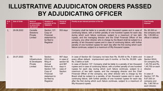 Sr.N
o
Date of Order Name of
persons/entities
to whom SCN
was issued
Violation of
provision of CA,
1956/2013
Period of
violation
Penalty as per relevant provision of the Act Final Penalty
Imposed
1. 29.08.2022 Centella
Solutions
Private
Limited
Section 137-
Copy of
Financial
statement to
be filed to
Registrar
553 days Company shall be liable to a penalty of ten thousand rupees and in case of
continuing failure, with a further penalty of one hundred rupees for each day
during which such failure continues, subject to a maximum of two lakh
rupees, and the managing director and the Chief Financial Officer of the
company, any other director who is charge by the Board shall be subject to a
penalty, of ten thousand rupees and in case of continuing failure, with further
penalty of one hundred rupees for each day after the first during which such
failure continues, subject to a maximum of fifty thousand rupees.
Rs. 65,300 on
the company and
Rs, 1,95,900 on
officer in default
2. 20.07.2022 TR
Infrastructure
& Developers
Private
Limited
Section
92(4)-Non-
filing of
Annual
Return &
Section 137-
Copy of
Financial
statement to
be filed by
Registrar
957 days
in case of
section 92
and 987
days in
case of
Section
137
In case of Section 92: Company not less than Rs. 50,000 to Rs. 5 lakhs and
every officer default- imprisonment upto 6 months or fine Rs. 50,000 upto
Rs. 5 lakhs or both
In case of Section 137: Company shall be liable to a penalty of ten thousand
rupees and in case of continuing failure, with a further penalty of one hundred
rupees for each day during which such failure continues, subject to a
maximum of two lakh rupees, and the managing director and the Chief
Financial Officer of the company, any other director who is charge by the
Board shall be subject to a penalty, of ten thousand rupees and in case of
continuing failure, with further penalty of one hundred rupees for each day
after the first during which such failure continues, subject to a maximum of
fifty thousand rupees.
In case of
Section 92(4):
On company Rs.
1,45,700 and Rs.
1,45,700 on each
director
In case of
Section 137: Rs.
9,67,000 on
company and
Rs. 1,98,700 on
each director.
ILLUSTRATIVE ADJUDICATON ORDERS PASSED
BY ADJUDICATING OFFICER
 