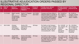 ILLSUTRATIVE ADJUDICATION ORDERS PASSED BY
REGIONAL DIRECTOR
Sr.
No
Date of
Order
Name of
Applicants
Violation of
provision of CA,
1956/2013
Period of
violation
Penalty as per relevant
provision of the Act
Penalty imposed
by Adjudicating
officer
Final Penalty
Imposed by RD
1. 21.07.2022 Bright Laundry
and
Housekeeping
Private Limited
Parakh Jain
Vinay Deria
Section 12- Register
office of the
Company
02.07.2020-
20.07.2021
Company and Every officer in
default be liable to a penalty of
one thousand rupees for every
day during which the default
continues but not exceeding
one lakh rupees.
Rs. 1,00,000 on
Rs. 10,000 on
every officer in
default.
Rs. 10,000 on
company and Rs.
10,000 on every
officer in default.
2. 28.01.2022 Kirloskar
Integrated
Technologies
Private Limited
Section 203-
Appointment of Key
Managerial
Personnel
325 days Rs.5 lakhs on the Company
and for every officer in default
Rs. 50000 and for continuing
default Rs.1000 per day but
not exceeding Rs. 5 lakhs
Rs. 5,00,000 on
the company Rs.
20,64,000
director, Key
Managerial
Personnel.
Rs. 1,00,000on
the Company and
Rs. 4,12,800 on
Director and Key
Managerial
Personnel
3. 03.02.2022 Sogefi ADM
Suspensions
Private Limited
Section 203(1)&(4)-
Appointment of Key
Managerial
Personnel
304 days Rs.5 lakhs on the Company
and for every officer in default
Rs. 50000 and for continuing
default Rs.1000 per day but
not exceeding Rs. 5
Rs. 5 lakhs on the
Company and Rs.
8,57,000 on
officer in default
Rs. 1 lakh on the
company and Rs.
1,71,400 on officer
in default
 