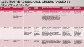 ILLSUTRATIVE ADJUDICATION ORDERS PASSED BY
REGIONAL DIRECTOR
Sr.
No
Date of Order Name of Applicants Violation of
provision of CA,
1956/2013
Period of
violation
Penalty as per relevant provision of the
Act
Penalty imposed by
Adjudicating officer
Final Penalty
Imposed by RD
4. 07.01.2022 Angala Enterprises
Limited
Shri. Kumar
Shanmugasundaram
Nadimuthu
Section 203-
Appointment of Key
Managerial
Personnel
61 days Company shall be liable to a penalty of five
lakh rupees and every director and key
managerial personnel of the company who is
in default shall be liable to a penalty of fifty
thousand rupees and where the default is a
continuing one, with a further penalty of one
thousand rupees for each day after the first
during which such default continues but not
exceeding five lakh rupess
Rs. 5 lakh on the
company and Rs.
1,11,000 on the
Director
Rs. 50,000 for the
Company and Rs.
12,000 on the director
5. 26.02.2021 Gaffino resorts and
motels private limited
Section 92- Non
filing of Annual
return for the year
2018
Section 137- Non
filing of Financial
Statements
133 days in
case of
Financial
Statements
104 days in
case of Annual
return
Section 92- Rs. 50000 on company and every
officer in default and in case of continuing
offence Rs. 100 per day , subject to maximum
of Rs. 5 lakhs
Section 137- Rs 1 lakh on company and
every officer in default and in case on
continuing offence Rs. 100 per day, subject to
maximum of Rs. 5 lakhs
Section 92- Rs.
604000 on the
Company and on every
officer in default
Section 137-
Rs. 133000 on the
Company and Rs.
60400 on every officer
in default
Section 92- Rs.12080
on company and
every officer in default
Section 137
Rs. 26600 on the
Company and Rs.
22660 on every
officer of the
Company in default
6. 12.02.2021 Tokyo Finance
Limited
Section 203 11.08.2017-
26.02.2019
Rs.5 lakhs on the Company and for every
officer in default Rs. 50000 and for continuing
default Rs.1000 per day but not exceeding
Rs. 5 lakhs
Rs.5 lakh on the
Company and Rs.
167000 on officer of
the Company
Rs. 125000 on the
Company and Rs.
11750 on the officer
of the Company
 