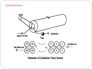Cylindrical dryers
 
