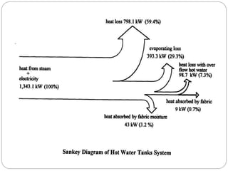 Final presentation on energy conservation in textile industry | PPTX