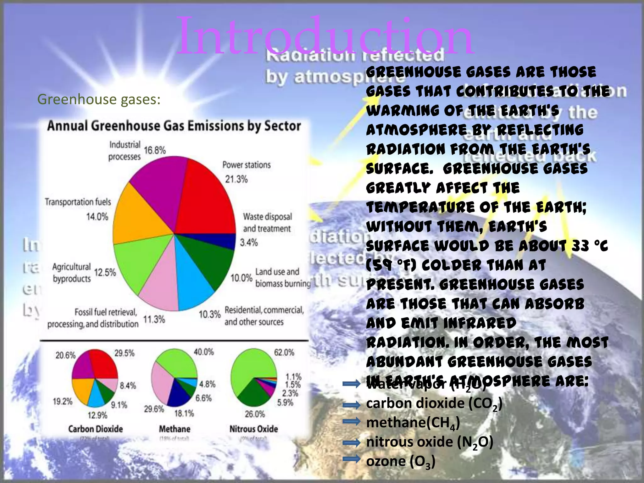 Introduction
                           Greenhouse gases are those
Greenhouse gases:          gases that contributes to the
                           warming of the Earth's
                           atmosphere by reflecting
                           radiation from the Earth's
                           surface. Greenhouse gases
                           greatly affect the
                           temperature of the Earth;
                           without them, Earth's
                           surface would be about 33 °C
                           (59 °F) colder than at
                           present. Greenhouse gases
                           are those that can absorb
                           and emit infrared
                           radiation. In order, the most
                           abundant greenhouse gases
                           in Earth's atmosphere are:
                           water vapor (H2O)
                           carbon dioxide (CO2)
                           methane(CH4)
                           nitrous oxide (N2O)
                           ozone (O3)
 
