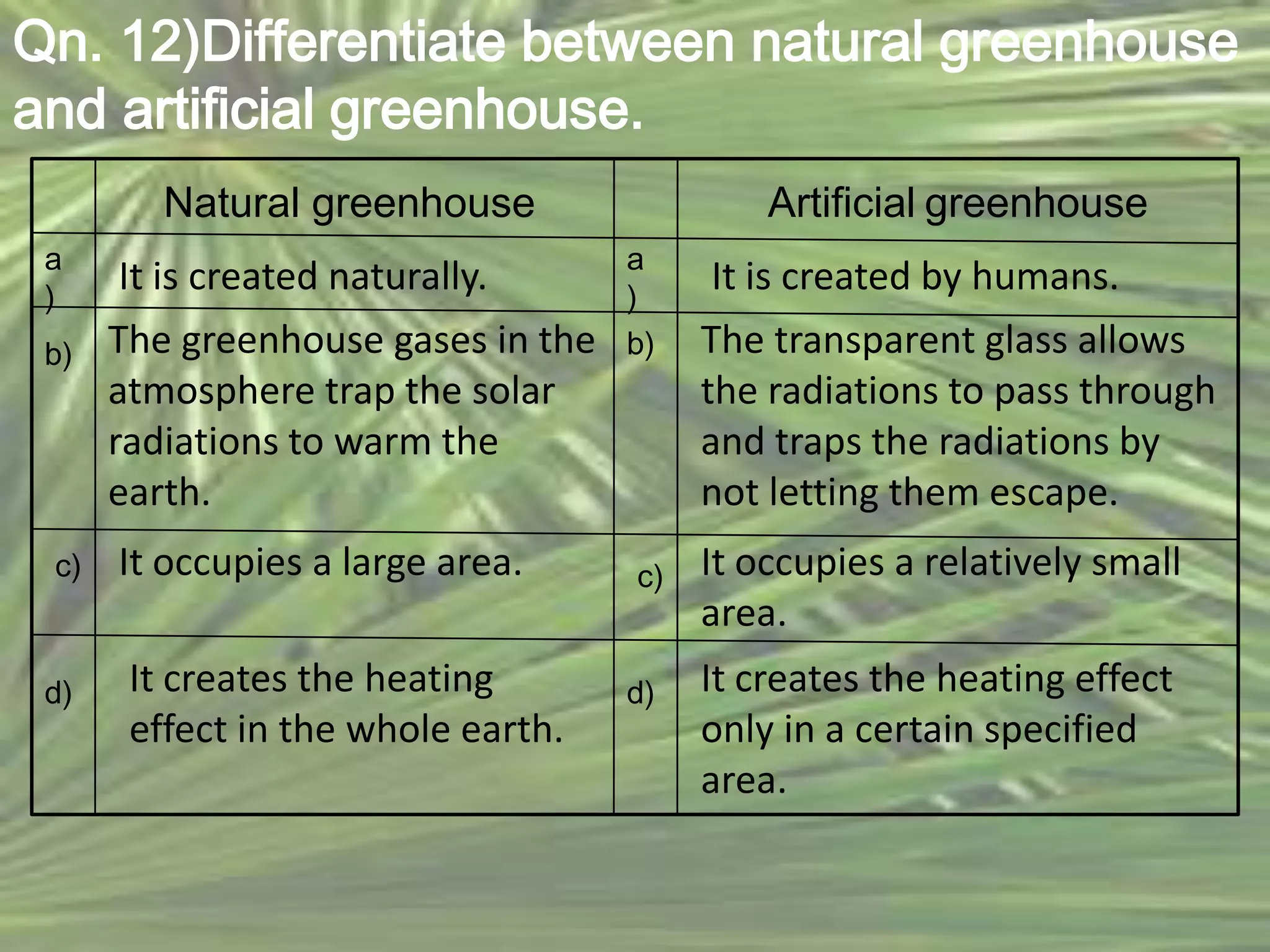 Qn. 12)Differentiate between natural greenhouse
and artificial greenhouse.
         Natural greenhouse                  Artificial greenhouse
 a                                  a
 )
      It is created naturally.      )
                                         It is created by humans.
 b)   The greenhouse gases in the   b)   The transparent glass allows
      atmosphere trap the solar          the radiations to pass through
      radiations to warm the             and traps the radiations by
      earth.                             not letting them escape.
 c)   It occupies a large area.     c)   It occupies a relatively small
                                         area.
 d)    It creates the heating       d)   It creates the heating effect
       effect in the whole earth.        only in a certain specified
                                         area.
 