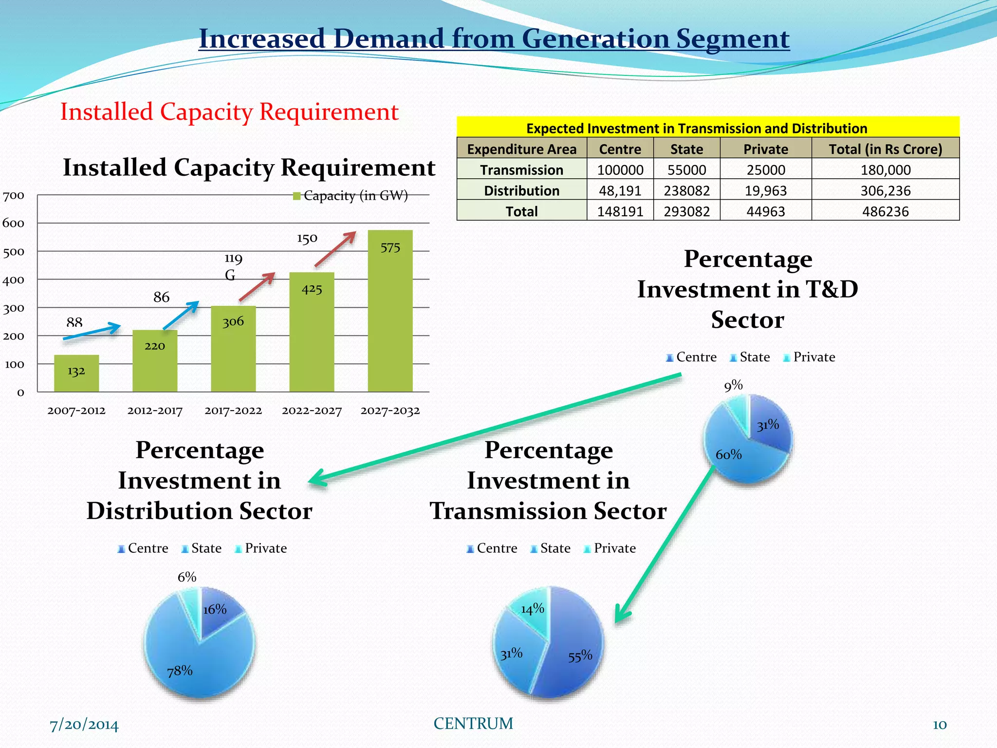7/20/2014 CENTRUM 10
Increased Demand from Generation Segment
Installed Capacity Requirement
132
220
306
425
575
0
100
200
300
400
500
600
700
2007-2012 2012-2017 2017-2022 2022-2027 2027-2032
Installed Capacity Requirement
Capacity (in GW)
88
86
119
G
150
Expected Investment in Transmission and Distribution
Expenditure Area Centre State Private Total (in Rs Crore)
Transmission 100000 55000 25000 180,000
Distribution 48,191 238082 19,963 306,236
Total 148191 293082 44963 486236
31%
60%
9%
Percentage
Investment in T&D
Sector
Centre State Private
16%
78%
6%
Percentage
Investment in
Distribution Sector
Centre State Private
55%31%
14%
Percentage
Investment in
Transmission Sector
Centre State Private
 