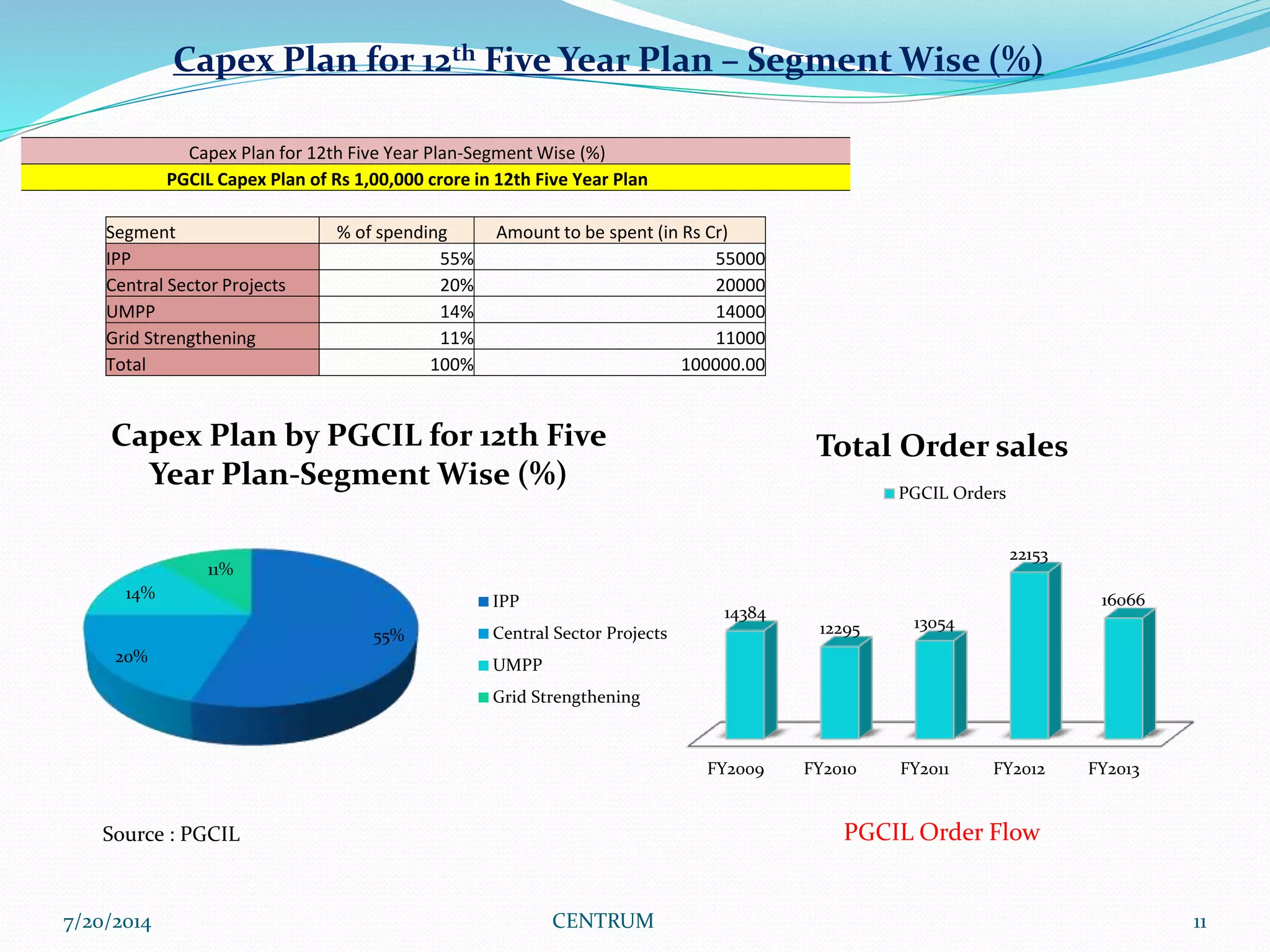 7/20/2014 CENTRUM 11
Capex Plan for 12th Five Year Plan – Segment Wise (%)
Capex Plan for 12th Five Year Plan-Segment Wise (%)
PGCIL Capex Plan of Rs 1,00,000 crore in 12th Five Year Plan
Segment % of spending Amount to be spent (in Rs Cr)
IPP 55% 55000
Central Sector Projects 20% 20000
UMPP 14% 14000
Grid Strengthening 11% 11000
Total 100% 100000.00
55%
20%
14%
11%
Capex Plan by PGCIL for 12th Five
Year Plan-Segment Wise (%)
IPP
Central Sector Projects
UMPP
Grid Strengthening
FY2009 FY2010 FY2011 FY2012 FY2013
14384
12295 13054
22153
16066
Total Order sales
PGCIL Orders
PGCIL Order FlowSource : PGCIL
 