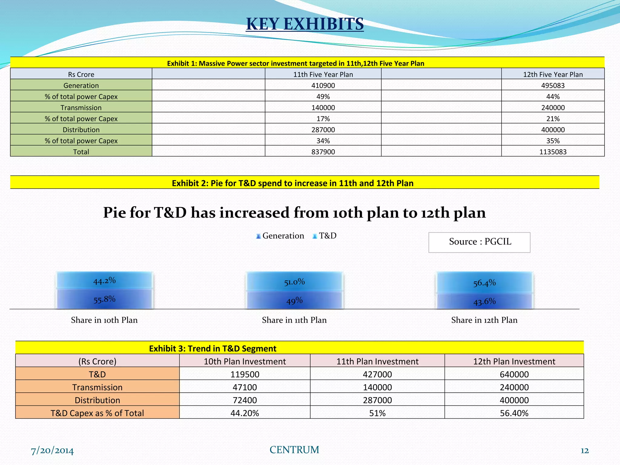 7/20/2014 CENTRUM 12
KEY EXHIBITS
Exhibit 1: Massive Power sector investment targeted in 11th,12th Five Year Plan
Rs Crore 11th Five Year Plan 12th Five Year Plan
Generation 410900 495083
% of total power Capex 49% 44%
Transmission 140000 240000
% of total power Capex 17% 21%
Distribution 287000 400000
% of total power Capex 34% 35%
Total 837900 1135083
Exhibit 2: Pie for T&D spend to increase in 11th and 12th Plan
55.8% 49% 43.6%
44.2% 51.0% 56.4%
Share in 10th Plan Share in 11th Plan Share in 12th Plan
Pie for T&D has increased from 10th plan to 12th plan
Generation T&D
Source : PGCIL
Exhibit 3: Trend in T&D Segment
(Rs Crore) 10th Plan Investment 11th Plan Investment 12th Plan Investment
T&D 119500 427000 640000
Transmission 47100 140000 240000
Distribution 72400 287000 400000
T&D Capex as % of Total 44.20% 51% 56.40%
 