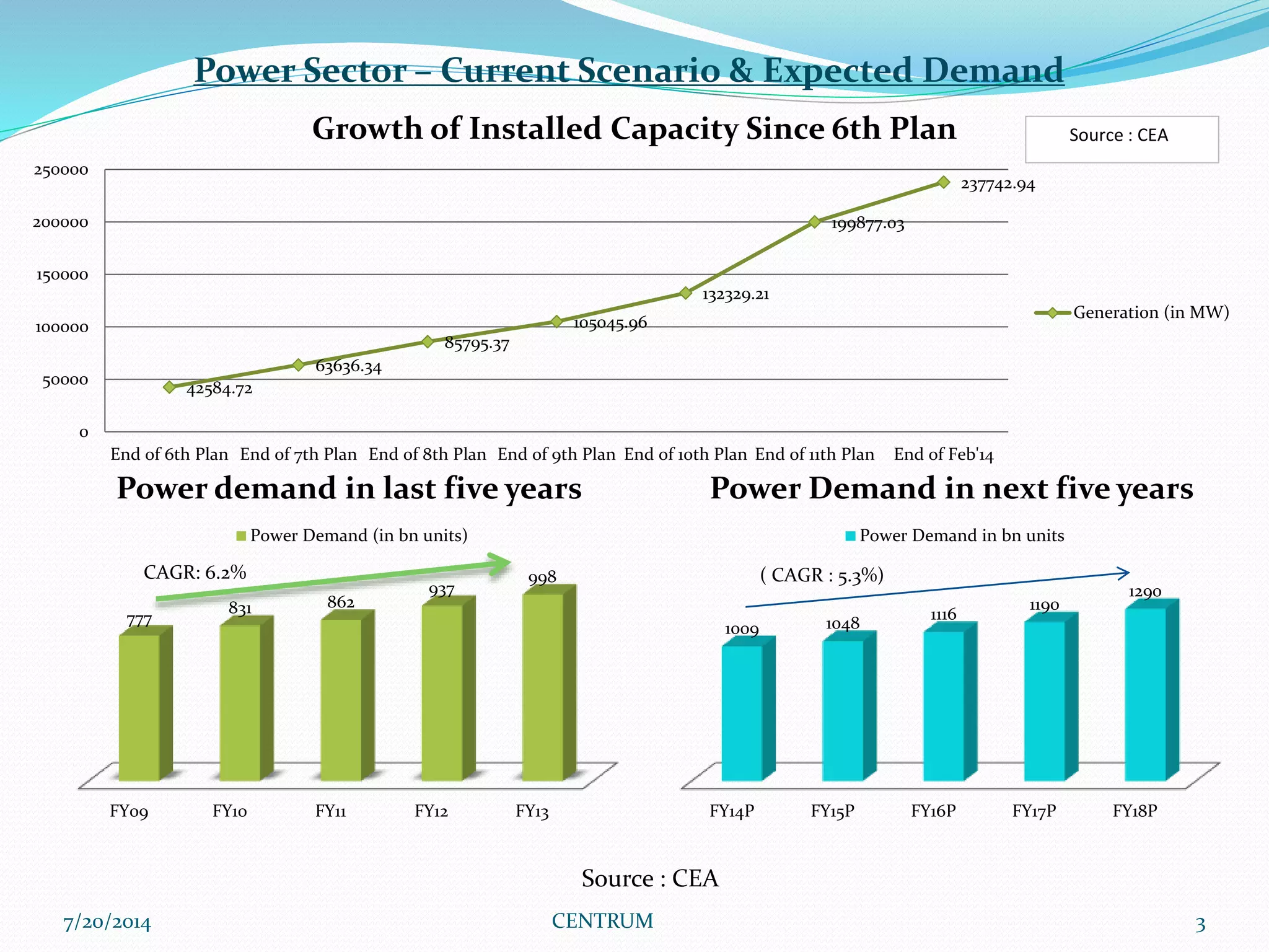 7/20/2014 CENTRUM 3
Power Sector – Current Scenario & Expected Demand
FY09 FY10 FY11 FY12 FY13
777
831 862
937
998
Power demand in last five years
Power Demand (in bn units)
CAGR: 6.2%
FY14P FY15P FY16P FY17P FY18P
1009 1048
1116
1190
1290
Power Demand in next five years
Power Demand in bn units
( CAGR : 5.3%)
Source : CEA
42584.72
63636.34
85795.37
105045.96
132329.21
199877.03
237742.94
0
50000
100000
150000
200000
250000
End of 6th Plan End of 7th Plan End of 8th Plan End of 9th Plan End of 10th Plan End of 11th Plan End of Feb'14
Growth of Installed Capacity Since 6th Plan
Generation (in MW)
Source : CEA
 