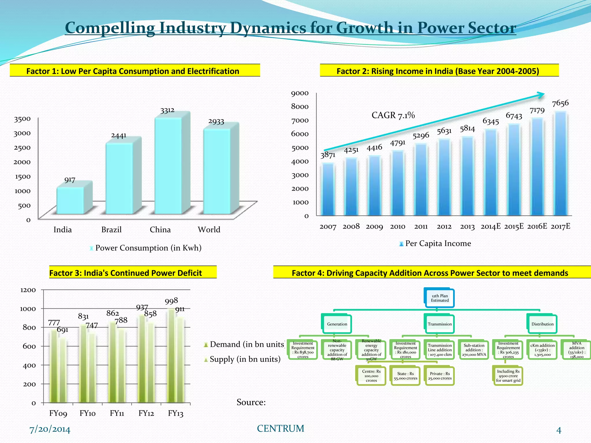 7/20/2014 CENTRUM 4
Compelling Industry Dynamics for Growth in Power Sector
Factor 1: Low Per Capita Consumption and Electrification
0
500
1000
1500
2000
2500
3000
3500
India Brazil China World
917
2441
3312
2933
Power Consumption (in Kwh)
3871
4251 4416
4791
5296
5631 5814
6345
6743
7179
7656
0
1000
2000
3000
4000
5000
6000
7000
8000
9000
2007 2008 2009 2010 2011 2012 2013 2014E 2015E 2016E 2017E
Per Capita Income
CAGR 7.1%
Factor 2: Rising Income in India (Base Year 2004-2005)
Factor 3: India's Continued Power Deficit
777
831 862
937
998
691
747 788
858
911
0
200
400
600
800
1000
1200
FY09 FY10 FY11 FY12 FY13
Demand (in bn units)
Supply (in bn units)
Source:
Factor 4: Driving Capacity Addition Across Power Sector to meet demands
12th Plan
Estimated
Generation
Investment
Requirement
: Rs 838,700
crores
Non-
renewable
capacity
addition of
88 GW
Renewable
energy
capacity
addition of
30GW
Transmission
Investment
Requirement
: Rs 180,000
crores
Centre: Rs
100,000
crores
State : Rs
55,000 crores
Private : Rs
25,000 crores
Transmission
Line addition
: 107,400 ckm
Sub-station
addition :
270,000 MVA
Distribution
Investment
Requirement
: Rs 306,235
crores
Including Rs
9500 crore
for smart grid
cKm addition
(<33kv) :
1,305,000
MVA
addition
(33/11kv) :
138,000
 
