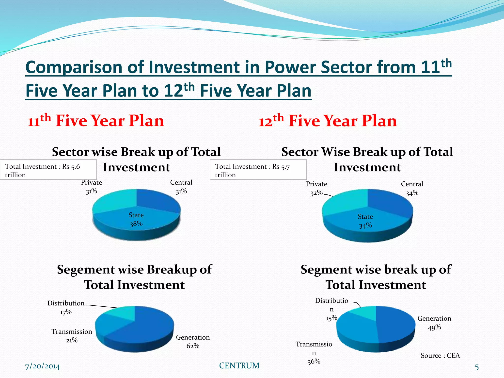 Comparison of Investment in Power Sector from 11th
Five Year Plan to 12th Five Year Plan
11th Five Year Plan 12th Five Year Plan
7/20/2014 CENTRUM 5
Central
31%
State
38%
Private
31%
Sector wise Break up of Total
InvestmentTotal Investment : Rs 5.6
trillion
Generation
62%
Transmission
21%
Distribution
17%
Segement wise Breakup of
Total Investment
Central
34%
State
34%
Private
32%
Sector Wise Break up of Total
Investment
Generation
49%
Transmissio
n
36%
Distributio
n
15%
Segment wise break up of
Total Investment
Total Investment : Rs 5.7
trillion
Source : CEA
 