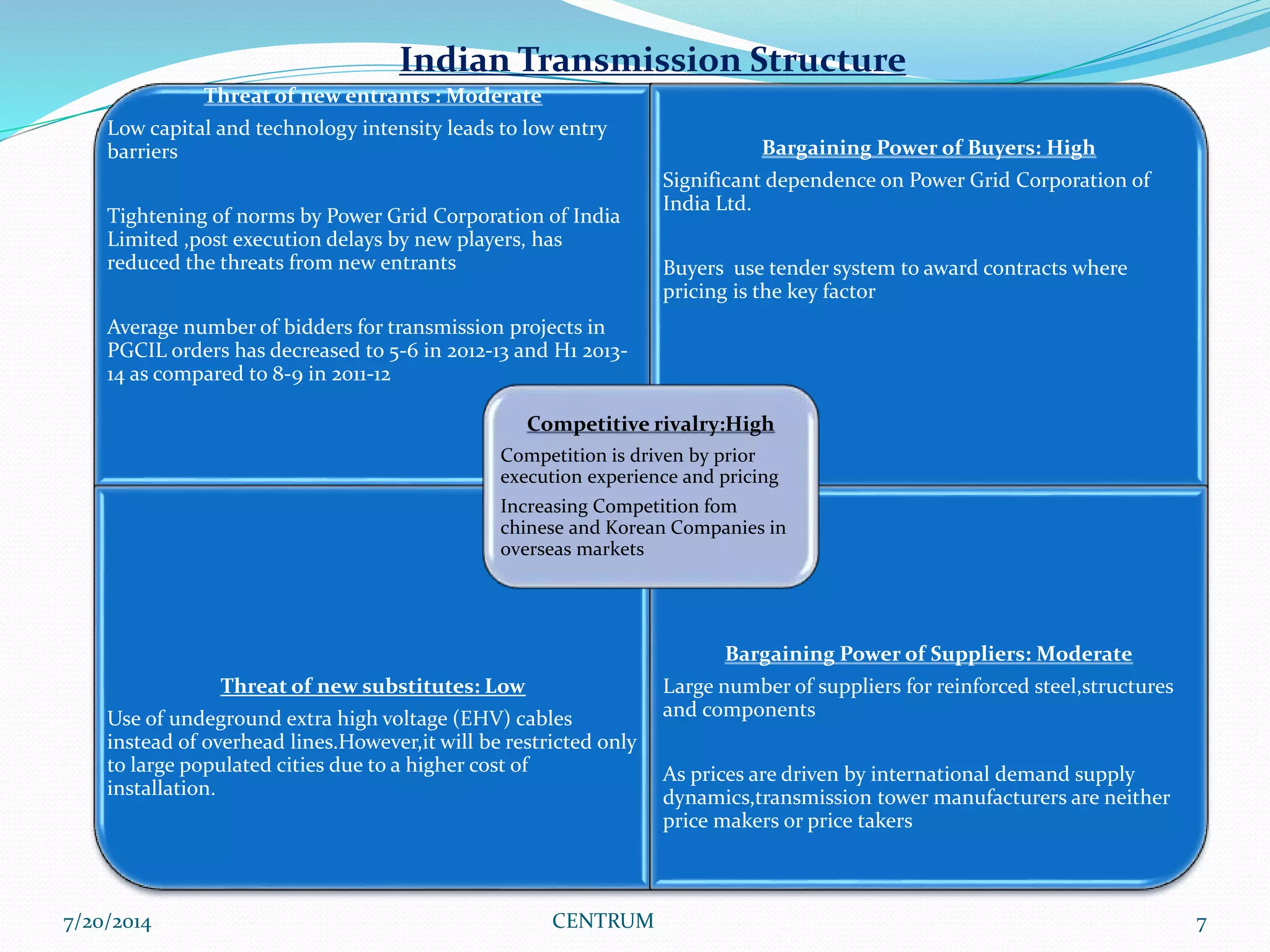 7/20/2014 CENTRUM 7
Indian Transmission Structure
Threat of new entrants : Moderate
Low capital and technology intensity leads to low entry
barriers
Tightening of norms by Power Grid Corporation of India
Limited ,post execution delays by new players, has
reduced the threats from new entrants
Average number of bidders for transmission projects in
PGCIL orders has decreased to 5-6 in 2012-13 and H1 2013-
14 as compared to 8-9 in 2011-12
Bargaining Power of Buyers: High
Significant dependence on Power Grid Corporation of
India Ltd.
Buyers use tender system to award contracts where
pricing is the key factor
Threat of new substitutes: Low
Use of undeground extra high voltage (EHV) cables
instead of overhead lines.However,it will be restricted only
to large populated cities due to a higher cost of
installation.
Bargaining Power of Suppliers: Moderate
Large number of suppliers for reinforced steel,structures
and components
As prices are driven by international demand supply
dynamics,transmission tower manufacturers are neither
price makers or price takers
Competitive rivalry:High
Competition is driven by prior
execution experience and pricing
Increasing Competition fom
chinese and Korean Companies in
overseas markets
 