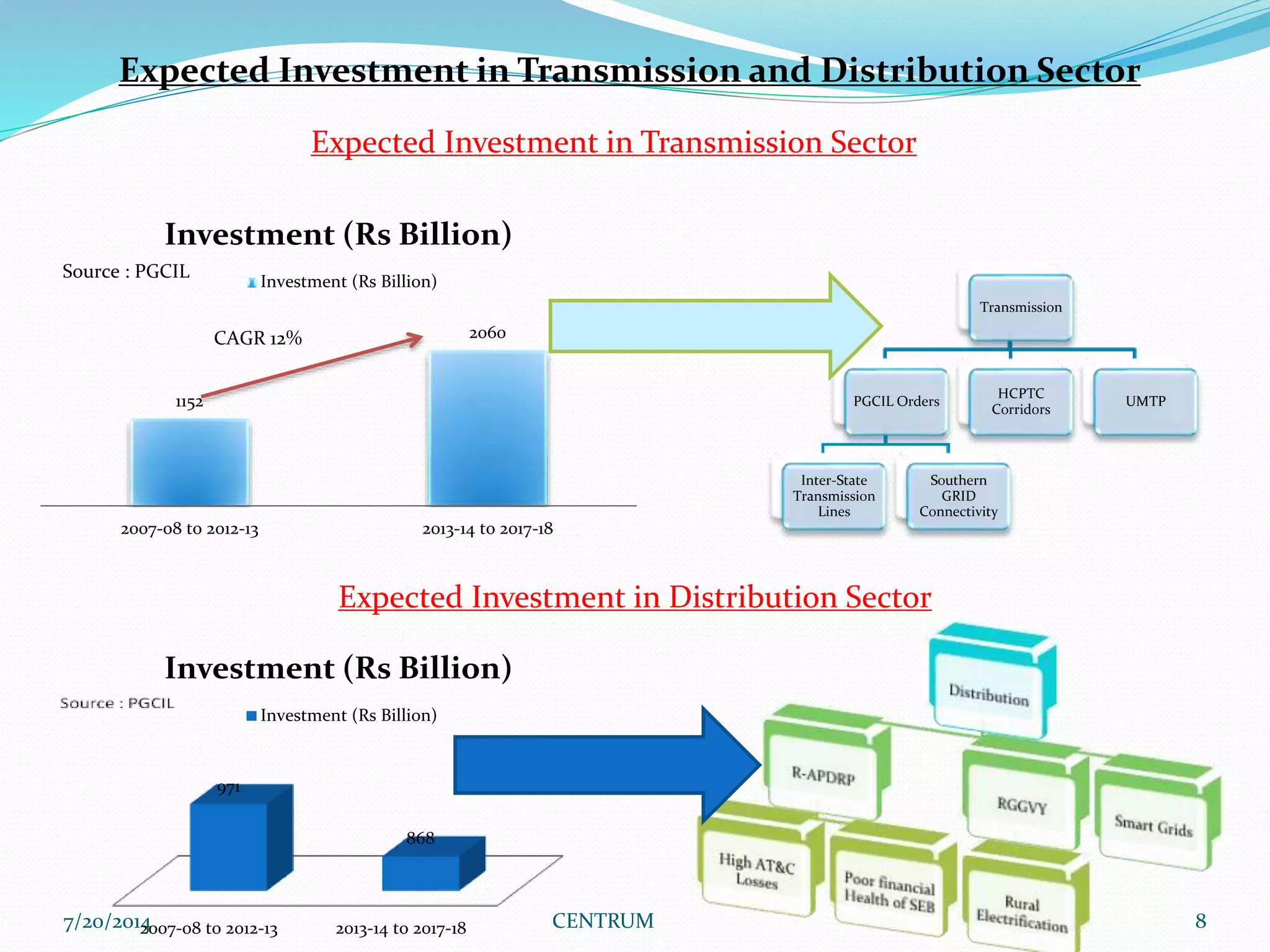 7/20/2014 CENTRUM 8
Expected Investment in Transmission and Distribution Sector
Expected Investment in Transmission Sector
1152
2060
2007-08 to 2012-13 2013-14 to 2017-18
Investment (Rs Billion)
Investment (Rs Billion)
CAGR 12%
Source : PGCIL
Transmission
PGCIL Orders
Inter-State
Transmission
Lines
Southern
GRID
Connectivity
HCPTC
Corridors
UMTP
Expected Investment in Distribution Sector
2007-08 to 2012-13 2013-14 to 2017-18
971
868
Investment (Rs Billion)
Investment (Rs Billion)
 
