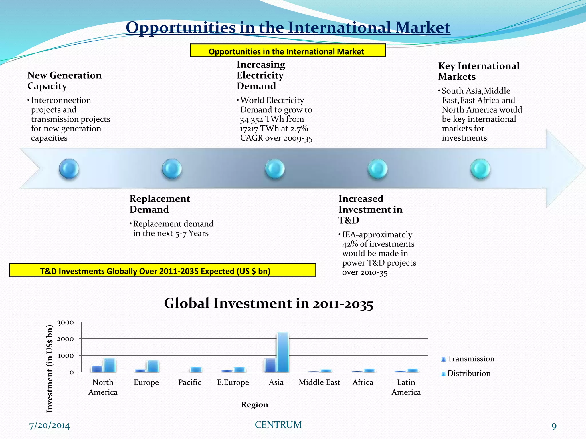 7/20/2014 CENTRUM 9
Opportunities in the International Market
Opportunities in the International Market
New Generation
Capacity
•Interconnection
projects and
transmission projects
for new generation
capacities
Replacement
Demand
•Replacement demand
in the next 5-7 Years
Increasing
Electricity
Demand
•World Electricity
Demand to grow to
34,352 TWh from
17217 TWh at 2.7%
CAGR over 2009-35
Increased
Investment in
T&D
•IEA-approximately
42% of investments
would be made in
power T&D projects
over 2010-35
Key International
Markets
•South Asia,Middle
East,East Africa and
North America would
be key international
markets for
investments
T&D Investments Globally Over 2011-2035 Expected (US $ bn)
0
1000
2000
3000
North
America
Europe Pacific E.Europe Asia Middle East Africa Latin
America
Investment(inUS$bn)
Region
Global Investment in 2011-2035
Transmission
Distribution
 