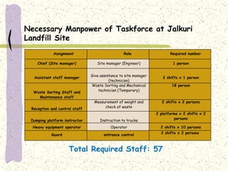 Assignment Role Required number
Chief (Site manager) Site manager (Engineer) 1 person
Assistant staff manager
Give assistance to site manager
(technician)
2 shifts x 1 person
Waste Sorting Staff and
Maintenance staff
Waste Sorting and Mechanical
technician (Temporary)
18 person
Reception and control staff
Measurement of weight and
check of waste
2 shifts x 2 persons
Dumping platform instructor Instruction to trucks
2 platforms x 2 shifts x 2
persons
Heavy equipment operator Operator 2 shifts x 10 persons
Guard entrance control
2 shifts x 2 persons
Necessary Manpower of Taskforce at Jalkuri
Landfill Site
Total Required Staff: 57
 