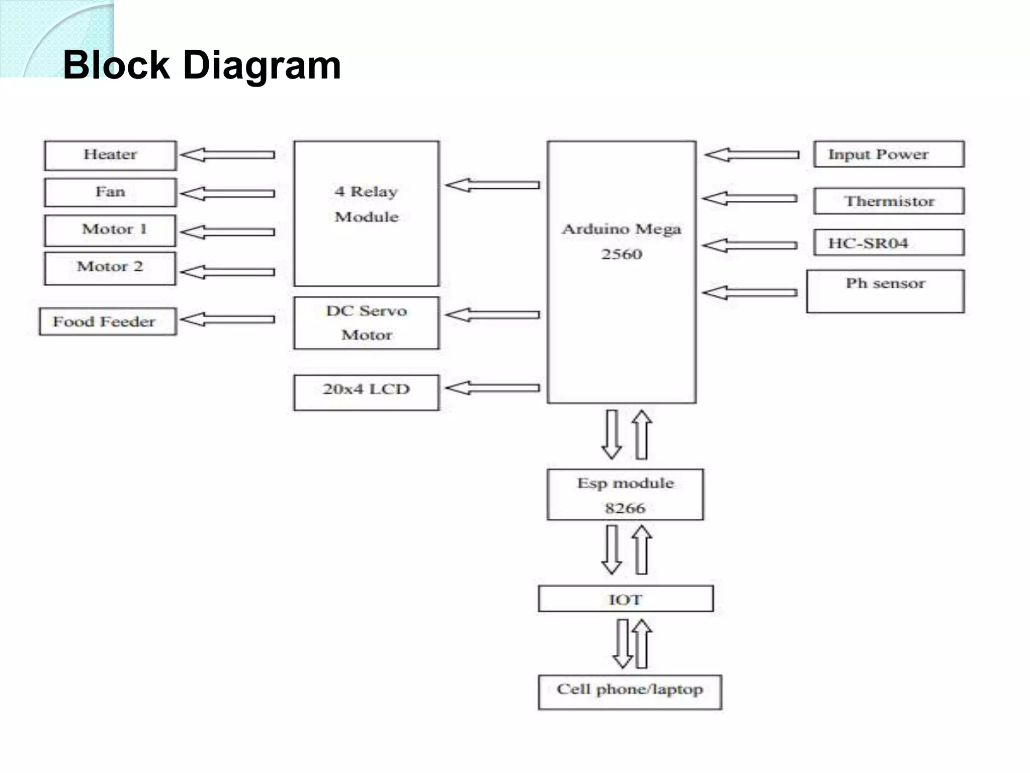 Block Diagram
 