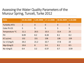 Assessing the Water Quality Parameters of the
Munzur Spring, Tunceli, Turke 2012
Date 03.06.2008 5.09.2008 17.12.2008 30.06.2009 1.10.200
Turbidity NTU 2 0 0 0 0
Color Pt-CO 5 5 5 5 5
Temperature *C 11.1 20.5 10.3 13.4 25
PH 8.09 8.2 8.28 8.1 8.2
EC (u/cm) 152 151 158 138 159
Ca +2 (mg/l) 20.2 21.2 32.7 17.8 22
Mg+2(mg/l) 10.6 8 3.4 8.1 8.5
Na +(mg/l) 0.4 3.2 0.37 0.7 3.59
 