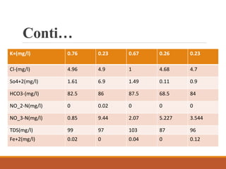 Conti…
K+(mg/l) 0.76 0.23 0.67 0.26 0.23
Cl-(mg/l) 4.96 4.9 1 4.68 4.7
So4+2(mg/l) 1.61 6.9 1.49 0.11 0.9
HCO3-(mg/l) 82.5 86 87.5 68.5 84
NO_2-N(mg/l) 0 0.02 0 0 0
NO_3-N(mg/l) 0.85 9.44 2.07 5.227 3.544
TDS(mg/l) 99 97 103 87 96
Fe+2(mg/l) 0.02 0 0.04 0 0.12
 