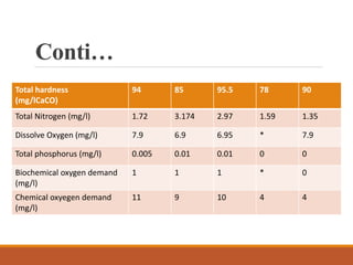 Conti…
Total hardness
(mg/lCaCO)
94 85 95.5 78 90
Total Nitrogen (mg/l) 1.72 3.174 2.97 1.59 1.35
Dissolve Oxygen (mg/l) 7.9 6.9 6.95 * 7.9
Total phosphorus (mg/l) 0.005 0.01 0.01 0 0
Biochemical oxygen demand
(mg/l)
1 1 1 * 0
Chemical oxyegen demand
(mg/l)
11 9 10 4 4
 
