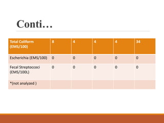 Conti…
Total Coliform
(EMS/100)
8 4 4 4 34
Escherichia (EMS/100) 0 0 0 0 0
Fecal Streptoccoci
(EMS/100L)
0 0 0 0 0
*(not analyzed )
 