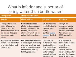 What is inferior and superior of
spring water than bottle water
Superior Plastic toxicity UV effects RO effects
Spring water is pure
water it has no any
contamination of
harmful elements Have
not passed through a
community water
system
Harmful substances:
plastic bottles produces
harmful substances like
fluoride, arsenic and
aluminum which can be
poison for human body.
UV disinfection is
most effective for
treating high-
clarity,
purified reverse
osmosis distilled
water
Through Ro
membrane mostly
hepatitis K,E and A
bacteria passed out
According to the
BABA research in
India
Are protected within set
vulnerability perimeters
to avoid pollution and
contamination
BPA generation: Biphenyl
is an estrogen. mimicking
chemical which can lead
to lot of health problems
like diabetes, obesity,
fertility problems,
. Another key
factor of UV water
treatment is the
flow rate—if the
flow is too high,
water will pass
through without
In RO system of
Bottle water there is
found Bromate
,chloride and
chlorate which is
not present in water
but after Ro they are
Spring water Effects of bottle water
 