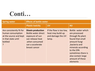 Conti…
Spring water Effects of bottle water
Plastic toxicity UV RO
Are consistently fit for
human consumption
at the source and kept
in that state until
bottled
?
Dioxin production
Bottle water direct
exposure of sun
can release heat
.when consumed
can a accelerate
breast cancer
If the flow is too low,
heat may build up
and damage the UV
lamp.
Bottle water which
are processed
through Ro plant
found that small
amount fungi
,bacteria and
minerals according
to the EPA
sometimes there is
also contain large
amount of these
elements
 
