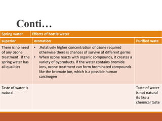 Conti…
Spring water Effects of bottle water
superior ozonation Purified wate
There is no need
of any ozone
treatment if the
spring water has
all qualities
• .Relatively higher concentration of ozone required
otherwise there is chances of survive of different germs
• When ozone reacts with organic compounds, it creates a
variety of byproducts. If the water contains bromide
ions, ozone treatment can form brominated compounds
like the bromate ion, which is a possible human
carcinogen
Taste of water is
natural
Taste of water
is not natural
its like a
chemical taste
 