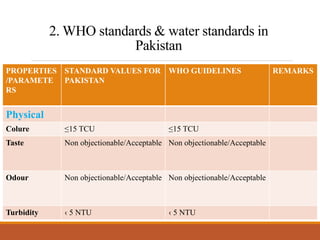 2. WHO standards & water standards in
Pakistan
PROPERTIES
/PARAMETE
RS
STANDARD VALUES FOR
PAKISTAN
WHO GUIDELINES REMARKS
Physical
Colure ≤15 TCU ≤15 TCU
Taste Non objectionable/Acceptable Non objectionable/Acceptable
Odour Non objectionable/Acceptable Non objectionable/Acceptable
Turbidity ‹ 5 NTU ‹ 5 NTU
 