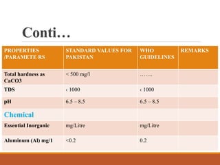 PROPERTIES
/PARAMETE RS
STANDARD VALUES FOR
PAKISTAN
WHO
GUIDELINES
REMARKS
Total hardness as
CaCO3
< 500 mg/l …….
TDS ‹ 1000 ‹ 1000
pH 6.5 – 8.5 6.5 – 8.5
Chemical
Essential Inorganic mg/Litre mg/Litre
Aluminum (Al) mg/1 <0.2 0.2
Conti…
 