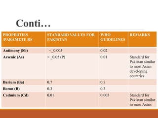 PROPERTIES
/PARAMETE RS
STANDARD VALUES FOR
PAKISTAN
WHO
GUIDELINES
REMARKS
Antimony (Sb) <_0.005 0.02
Arsenic (As) < _0.05 (P) 0.01 Standard for
Pakistan similar
to most Asian
developing
countries
Barium (Ba) 0.7 0.7
Boron (B) 0.3 0.3
Cadmium (Cd) 0.01 0.003 Standard for
Pakistan similar
to most Asian
Conti…
 