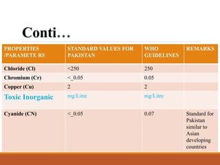 PROPERTIES
/PARAMETE RS
STANDARD VALUES FOR
PAKISTAN
WHO
GUIDELINES
REMARKS
Chloride (Cl) <250 250
Chromium (Cr) <_0.05 0.05
Copper (Cu) 2 2
Toxic Inorganic mg/Litre mg/Litre
Cyanide (CN) <_0.05 0.07 Standard for
Pakistan
similar to
Asian
developing
countries
Conti…
 