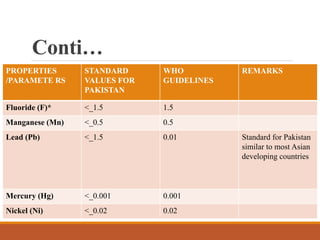 PROPERTIES
/PARAMETE RS
STANDARD
VALUES FOR
PAKISTAN
WHO
GUIDELINES
REMARKS
Fluoride (F)* <_1.5 1.5
Manganese (Mn) <_0.5 0.5
Lead (Pb) <_1.5 0.01 Standard for Pakistan
similar to most Asian
developing countries
Mercury (Hg) <_0.001 0.001
Nickel (Ni) <_0.02 0.02
Conti…
 