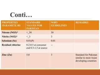 PROPERTIES
/PARAMETE RS
STANDARD
VALUES FOR
PAKISTAN
WHO
GUIDELINES
REMARKS
Nitrate (NO3)* <_50 50
Nitrite (NO2)* <_3 3
Selenium (Se) 0.01(P) 0.01
Residual chlorine 0.2-0.5 at consumer
end 0.5-1.5 at source
--
Zinc (Zn) 5.0 3 Standard for Pakistan
similar to most Asian
developing countries
Conti…
 