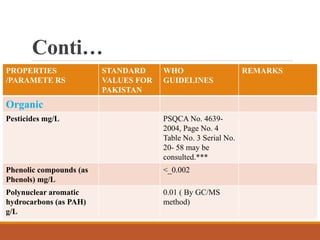 PROPERTIES
/PARAMETE RS
STANDARD
VALUES FOR
PAKISTAN
WHO
GUIDELINES
REMARKS
Organic
Pesticides mg/L PSQCA No. 4639-
2004, Page No. 4
Table No. 3 Serial No.
20- 58 may be
consulted.***
Phenolic compounds (as
Phenols) mg/L
<_0.002
Polynuclear aromatic
hydrocarbons (as PAH)
g/L
0.01 ( By GC/MS
method)
Conti…
 