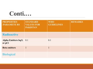 PROPERTIES
/PARAMETE RS
STANDARD
VALUES FOR
PAKISTAN
WHO
GUIDELINES
REMARKS
Radioactive
Alpha Emitters bq/L
or pCi
0.1 0.1
Beta emitters 1 1
Biological
Conti.…
 