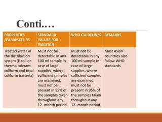 Conti.…
PROPERTIES
/PARAMETE RS
STANDARD
VALUES FOR
PAKISTAN
WHO GUIDELINES REMARKS
Treated water in
the distribution
system (E.coli or
thermo tolerant
coliform and total
coliform bacteria)
Must not be
detectable in any
100 ml sample In
case of large
supplies, where
sufficient samples
are examined,
must not be
present in 95% of
the samples taken
throughout any
12- month period.
Must not be
detectable in any
100 ml sample In
case of large
supplies, where
sufficient samples
are examined,
must not be
present in 95% of
the samples taken
throughout any
12- month period.
Most Asian
countries also
follow WHO
standards
 