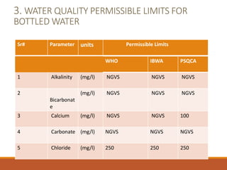 3. WATER QUALITY PERMISSIBLE LIMITS FOR
BOTTLED WATER
Sr# Parameter units Permissible Limits
WHO IBWA PSQCA
1 Alkalinity (mg/l) NGVS NGVS NGVS
2
Bicarbonat
e
(mg/l) NGVS NGVS NGVS
3 Calcium (mg/l) NGVS NGVS 100
4 Carbonate (mg/l) NGVS NGVS NGVS
5 Chloride (mg/l) 250 250 250
 