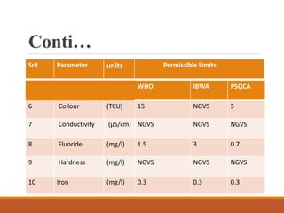 Conti…
Sr# Parameter units Permissible Limits
WHO IBWA PSQCA
6 Co lour (TCU) 15 NGVS 5
7 Conductivity (µS/cm) NGVS NGVS NGVS
8 Fluoride (mg/l) 1.5 3 0.7
9 Hardness (mg/l) NGVS NGVS NGVS
10 Iron (mg/l) 0.3 0.3 0.3
 